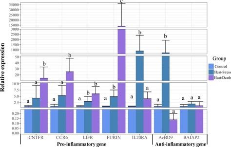 Relative Expression Level Of Several Inflammatory Genes By Qrt Pcr