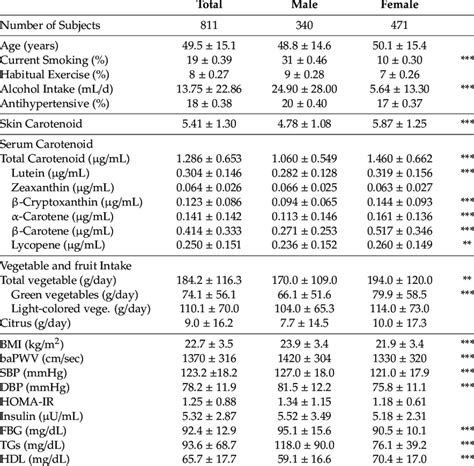 Comparison Of Measurements By Sex Download Scientific Diagram