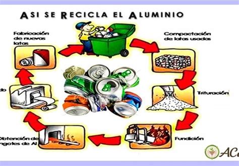 Reciclaje De Envases De Aluminio Proceso Y Beneficios Reciclaje Contemar