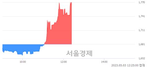 성문전자 535 오르며 체결강도 강세 지속315 서울경제