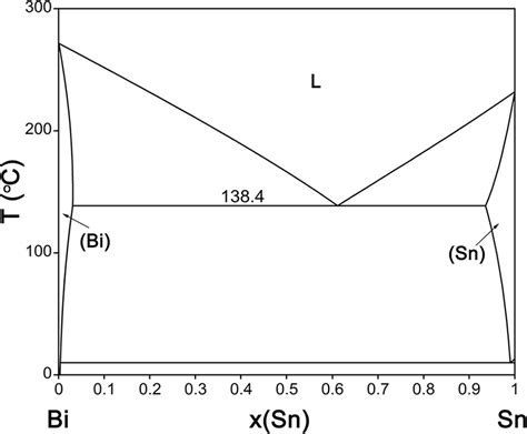 Calculated Phase Diagram Of The Bi Sn Binary System Using Thermodynamic