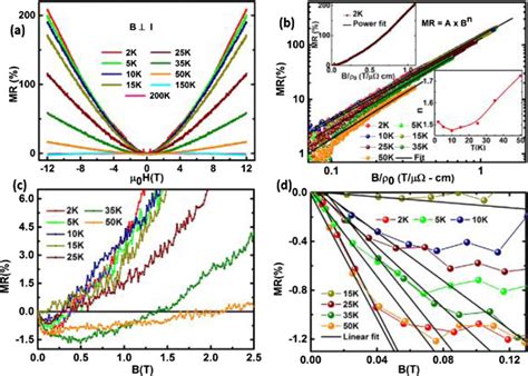 A The Magnetic Field Dependence Of Transverse Magnetoresistance Mr At Download Scientific