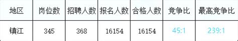 2023年江苏事业单位统考岗位分析：镇江篇 国家公务员考试最新消息