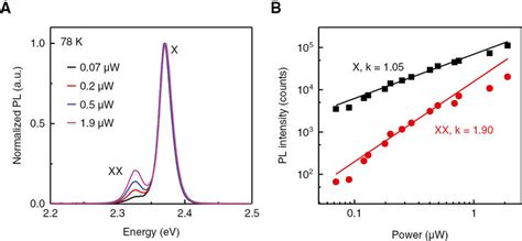 Power Dependent Pl Studies A Power Dependent Pl Spectra Of A