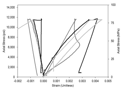 5 Stress Strain Curve Of Ucs Test For Three Mortar Samples Download Scientific Diagram