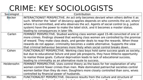 Aqa Gcse Sociology Crime And Deviance Booklet And Handout Teaching Resources