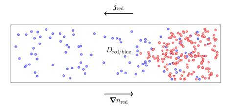 Illustration Of Particle Diffusion Higher Concentration Of Red