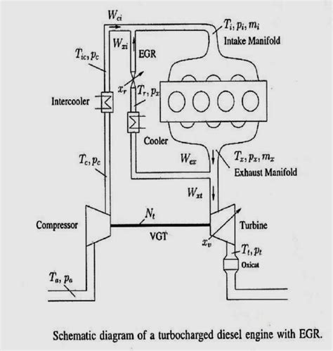 Schematic Diagram Of A Turbocharged Diesel Engine With Egr Download