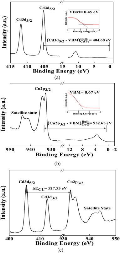 A Core Level Cd 3d And Valence Band XPS Spectra Of Bulk CdTe B