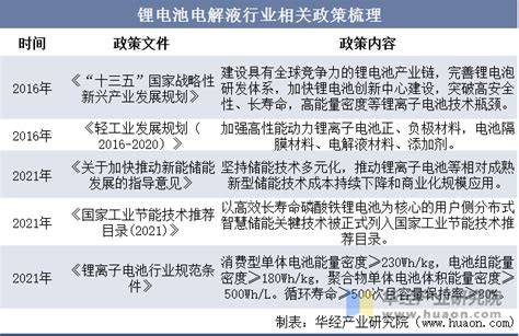 2022年中国锂电池电解液行业发展现状及趋势分析，锂电池的需求不断增加对电解液的要求进一步提高「图」华经情报网华经产业研究院