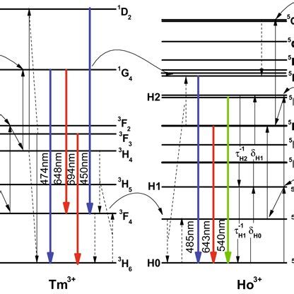 Energy level diagrams of β NaYF4 Yb³ Ho³ Tm³ and possible UCL