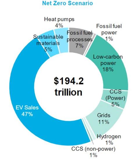 Us 7 Trillion A Year Needed To Hit Net Zero Goal Says Bnef