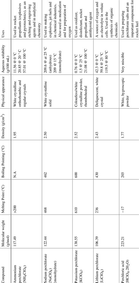 Characteristics and uses of some perchlorate compounds | Download Scientific Diagram