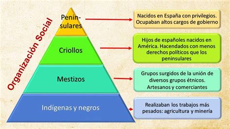 Causas de la Independencia de América Mind Map