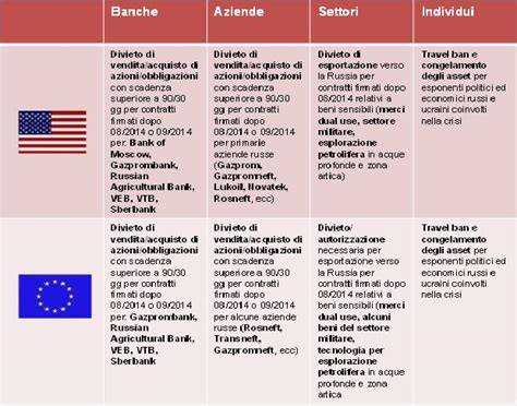 Crisi Ucraina Le Sanzioni E Le Ritorsioni Che Danneggiano L Europa E