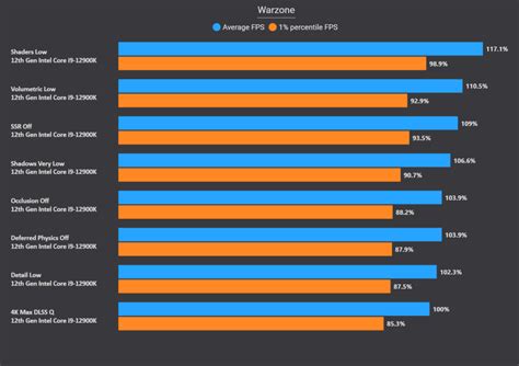 Call Of Duty Warzone Optimization Best Settings For Pc