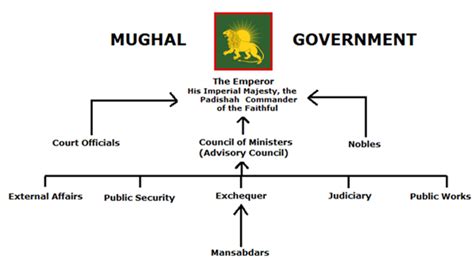 Flow Chart Of Mughal Emperors Learn History Rise And Fall Of Mughal