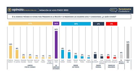 Una Nueva Encuesta Sitúa Primero A Juntos Por El Cambio Y Deja Lejos