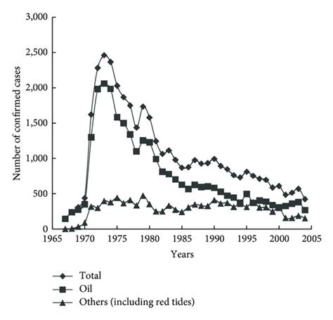 Confirmed cases of sea pollution in Japan (data source: Japan Coast ...