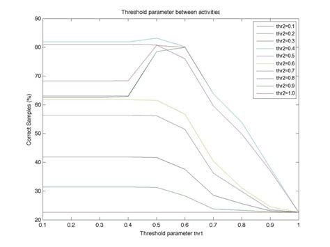 Illustration Of The Selection Of Best Threshold Parameters For The