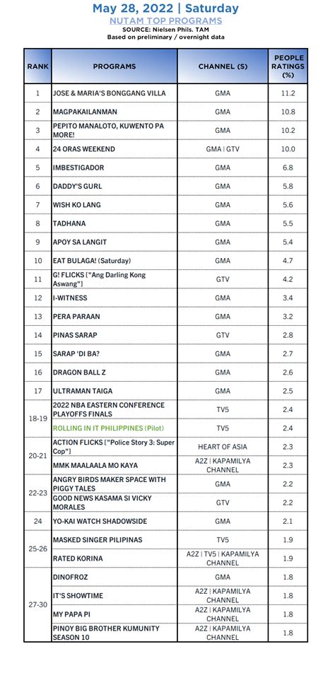 Yera Calma On Twitter Agb Nielsen Phils Nutam People In Tv Homes