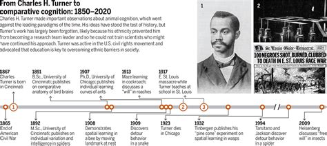 Charles H Turner Pioneer In Animal Cognition Science