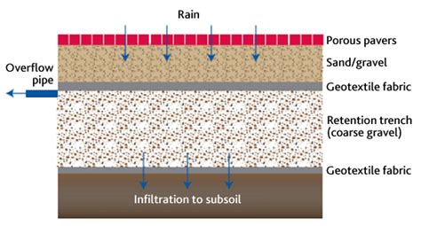 Porous Paving Melbourne Water