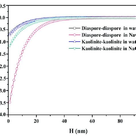 Hydrophobic Interaction Energy Between Particles In Different Solutions