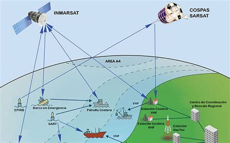 Gmdss Global Maritime Distress And Safety System Boat Fishing