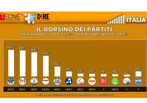 Sondaggio Dire Fdi E Lega Perdono Consensi Recuperano Pd E M5S