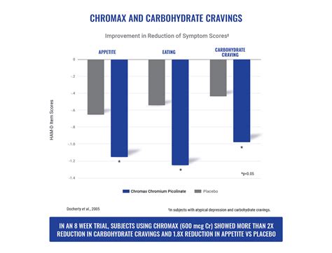 Chromax®: Uses, Side Effects, Interactions, Dosage and Supplements