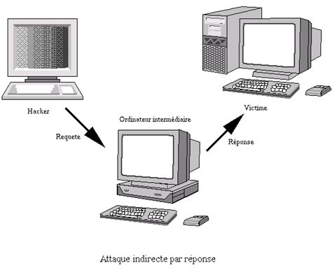 Les 3 types d attaques réseaux qu un hacker utilise