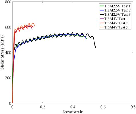 Shear Stress Vs Shear Strain Of Ti3al2 5v And Ti6al4v Alloys At Medium Download Scientific