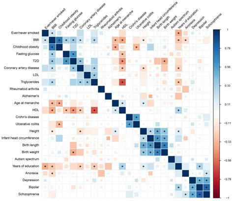 An Atlas Of Genetic Correlations Across Human Diseases And Traits