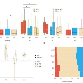 A Comparison Of W Between Genes With Sex Biased Or Unbiased Expression