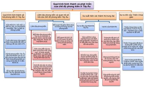 Sơ đồ Tư Duy Sử 7 Bài 1 Chân Trời Sáng Tạo Quá Trình Hình Thành Và Phát Triển Của Chế độ Phong
