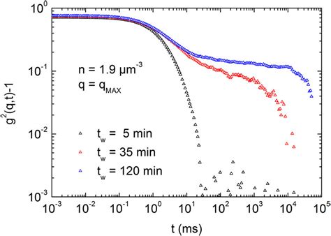 Normalized Intensity Autocorrelation Function Data Are Plotted In A