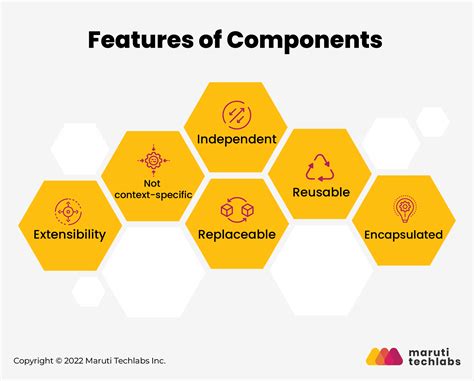 A Guide to Component-Based Architecture: Features, Benefits and more