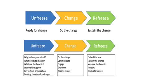 Solution Kurt Lewin Theory Of Change Studypool