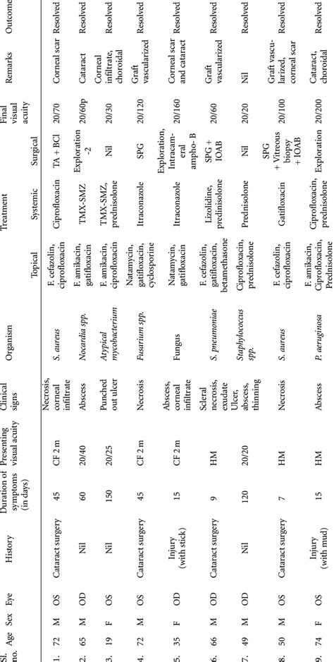 Patient Demographic Clinical And Microbiological Feature Management