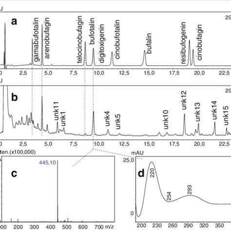 Hplc Dad Esi Ms Analysis Of Bufadienolides Representative Uv