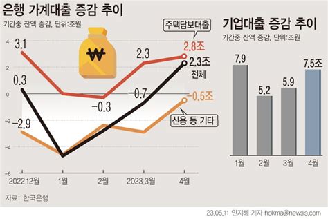 4월 금융권 가계대출 2000억↑8개월만에 첫 증가 전환종합 파이낸셜뉴스