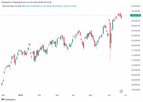 types  stock price charts