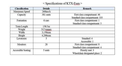 south korea korail launches  ktx eum high speed train uic