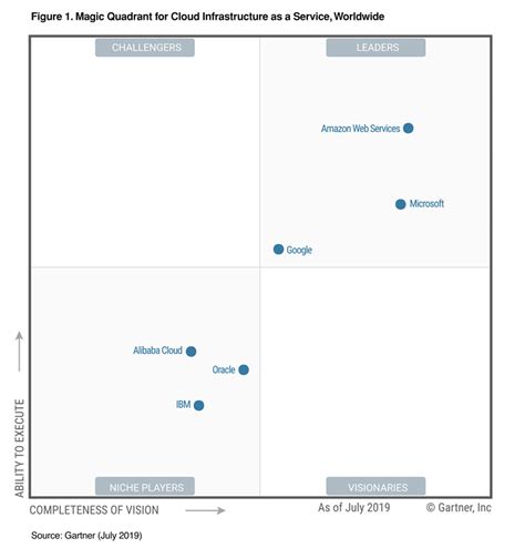 Aws Named As A Leader In Gartners Infrastructure As A Service Iaas Magic Quadrant For The 9th