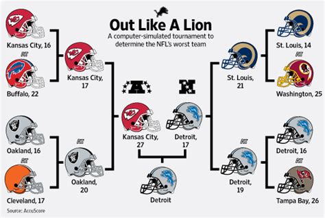 Picking The NFL S Worst Team WSJ