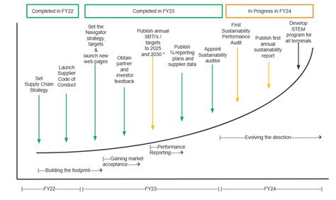 Sustainability Roadmap Navigator Terminals