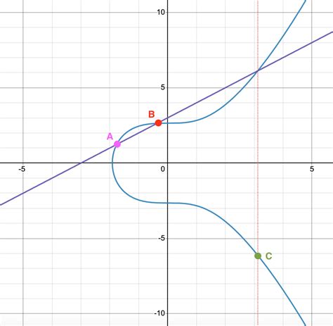 Elliptic Curve Point Addition Rareskills