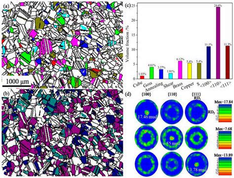 Metals Free Full Text The Effects Of Cold Rolling And Annealing On