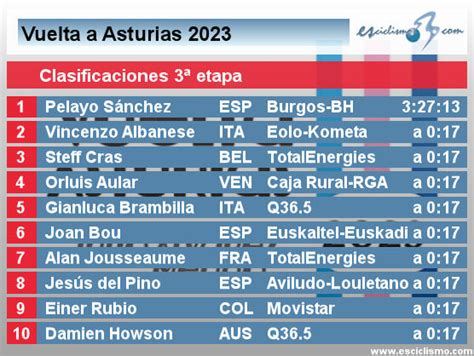 Vuelta a Asturias 2023 Clasificaciones de la tercera y última etapa